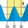 San Mateo Bridge east tide chart for Wednesday, May 3, 2023