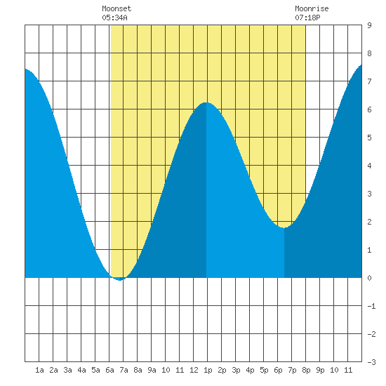 San Mateo Bridge east tide chart for Thursday, May 4, 2023