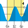 San Mateo Bridge east tide chart for Thursday, May 4, 2023