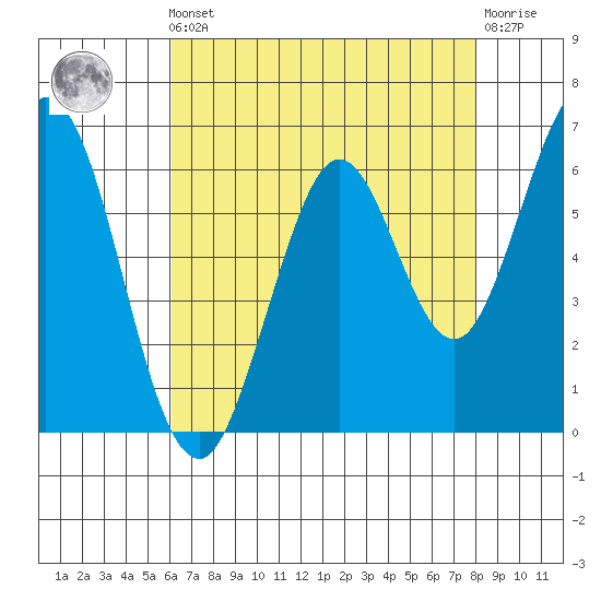 San Mateo Bridge east tide chart for Friday, May 5, 2023
