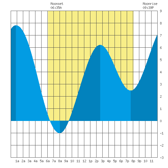 San Mateo Bridge east tide chart for Saturday, May 6, 2023
