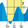 San Mateo Bridge east tide chart for Sunday, May 7, 2023
