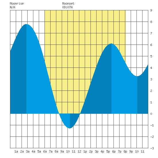 San Mateo Bridge east tide chart for Tuesday, May 9, 2023