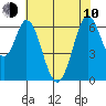 San Mateo Bridge east tide chart for Saturday, June 10, 2023