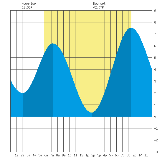San Mateo Bridge east tide chart for Sunday, June 11, 2023