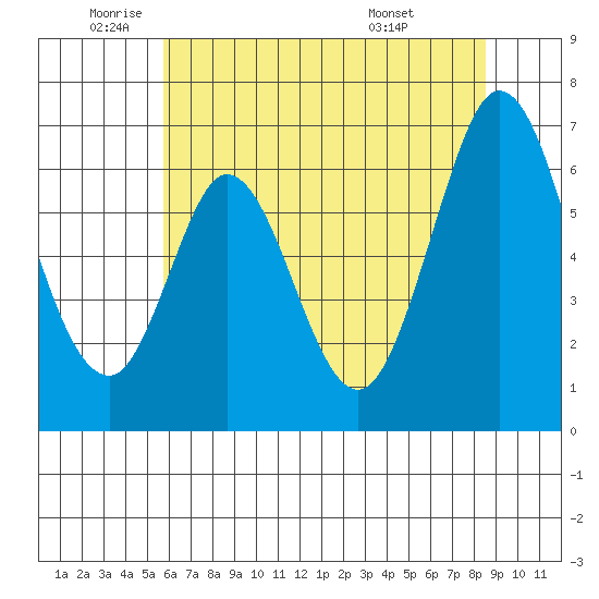 San Mateo Bridge east tide chart for Monday, June 12, 2023