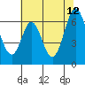 San Mateo Bridge east tide chart for Monday, June 12, 2023