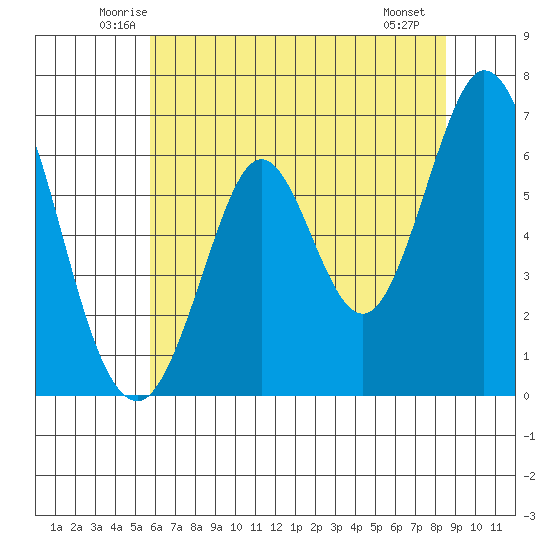 San Mateo Bridge east tide chart for Wednesday, June 14, 2023