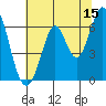San Mateo Bridge east tide chart for Thursday, June 15, 2023