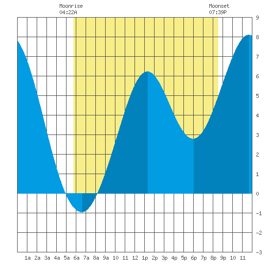 San Mateo Bridge east tide chart for Friday, June 16, 2023