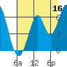 San Mateo Bridge east tide chart for Friday, June 16, 2023
