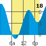 San Mateo Bridge east tide chart for Sunday, June 18, 2023