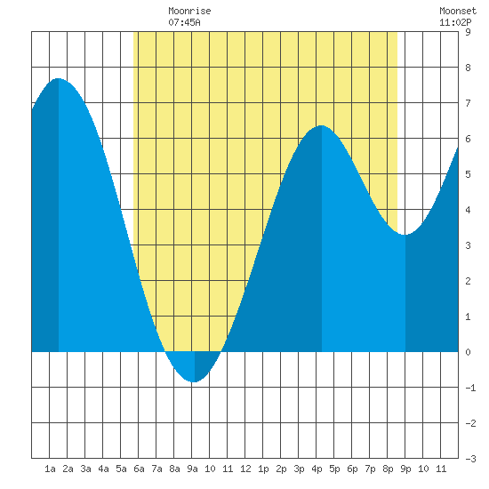 San Mateo Bridge east tide chart for Tuesday, June 20, 2023