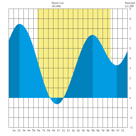 San Mateo Bridge east tide chart for Wednesday, June 21, 2023