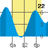 San Mateo Bridge east tide chart for Thursday, June 22, 2023