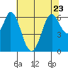 San Mateo Bridge east tide chart for Friday, June 23, 2023