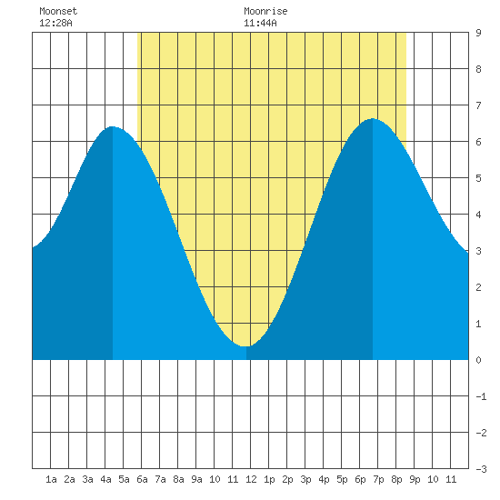 San Mateo Bridge east tide chart for Saturday, June 24, 2023