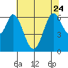 San Mateo Bridge east tide chart for Saturday, June 24, 2023