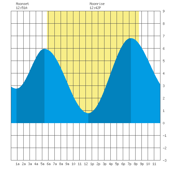 San Mateo Bridge east tide chart for Sunday, June 25, 2023