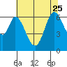 San Mateo Bridge east tide chart for Sunday, June 25, 2023