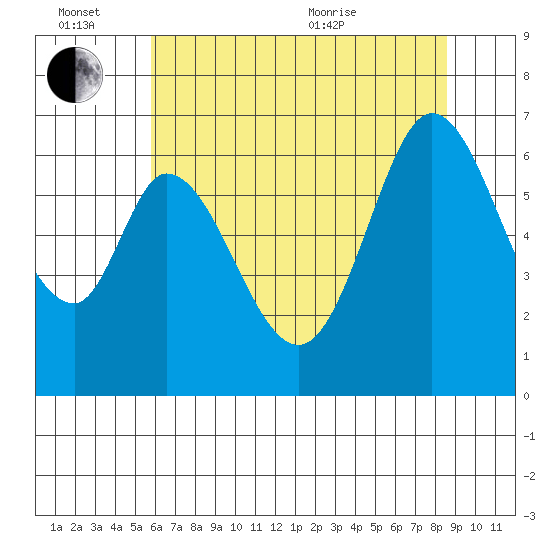San Mateo Bridge east tide chart for Monday, June 26, 2023
