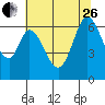 San Mateo Bridge east tide chart for Monday, June 26, 2023