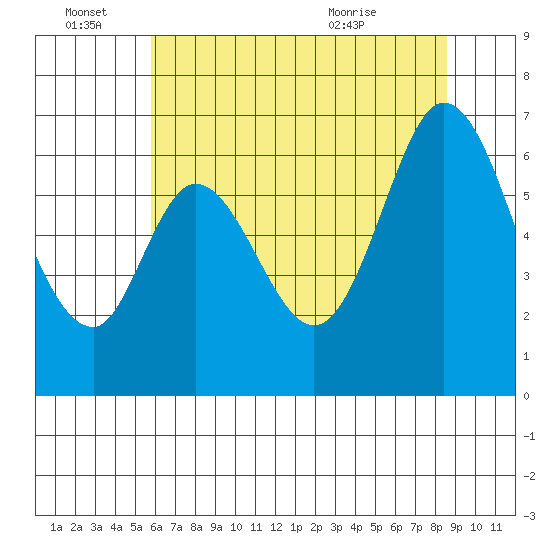 San Mateo Bridge east tide chart for Tuesday, June 27, 2023