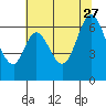 San Mateo Bridge east tide chart for Tuesday, June 27, 2023