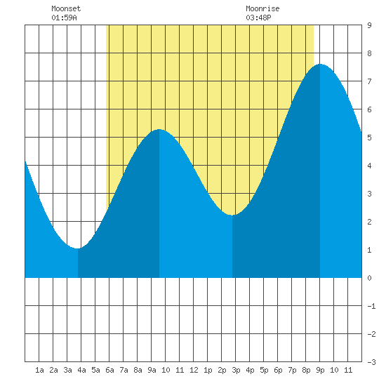 San Mateo Bridge east tide chart for Wednesday, June 28, 2023