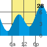 San Mateo Bridge east tide chart for Wednesday, June 28, 2023
