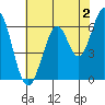 San Mateo Bridge east tide chart for Friday, June 2, 2023