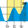 San Mateo Bridge east tide chart for Friday, June 30, 2023