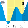 San Mateo Bridge east tide chart for Saturday, June 3, 2023