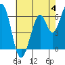 San Mateo Bridge east tide chart for Sunday, June 4, 2023