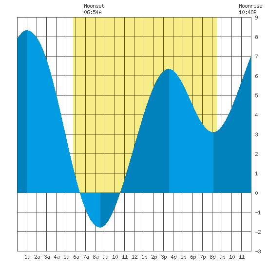 San Mateo Bridge east tide chart for Monday, June 5, 2023