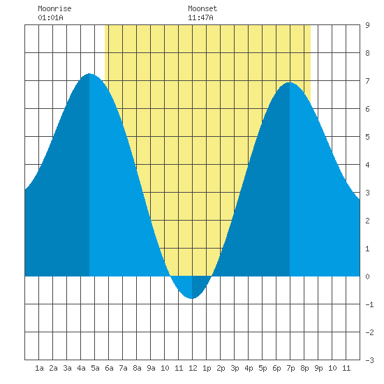 San Mateo Bridge east tide chart for Friday, June 9, 2023