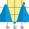 San Mateo Bridge east tide chart for Friday, June 9, 2023