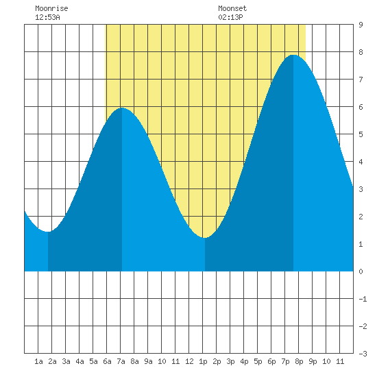 San Mateo Bridge east tide chart for Monday, July 10, 2023