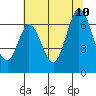 San Mateo Bridge east tide chart for Monday, July 10, 2023