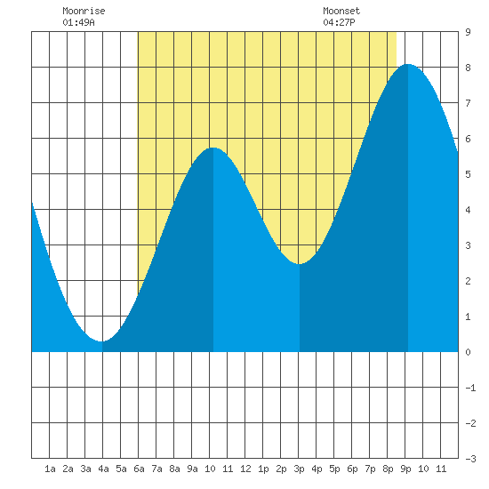 San Mateo Bridge east tide chart for Wednesday, July 12, 2023
