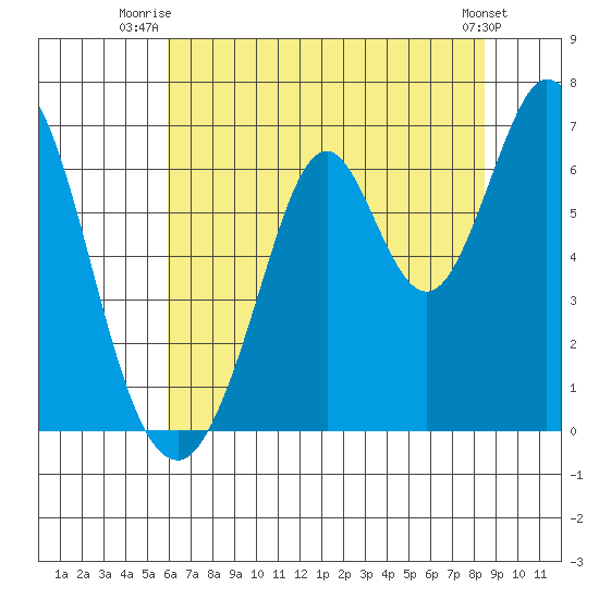 San Mateo Bridge east tide chart for Saturday, July 15, 2023