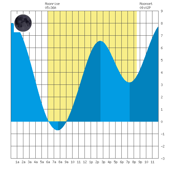 San Mateo Bridge east tide chart for Monday, July 17, 2023