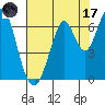 San Mateo Bridge east tide chart for Monday, July 17, 2023