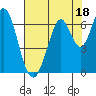 San Mateo Bridge east tide chart for Tuesday, July 18, 2023