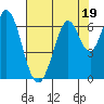 San Mateo Bridge east tide chart for Wednesday, July 19, 2023