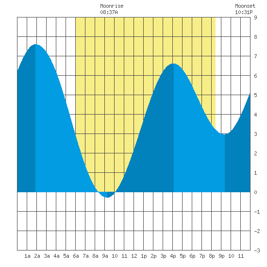 San Mateo Bridge east tide chart for Thursday, July 20, 2023