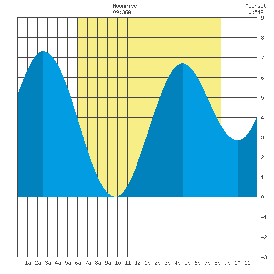 San Mateo Bridge east tide chart for Friday, July 21, 2023