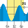 San Mateo Bridge east tide chart for Friday, July 21, 2023