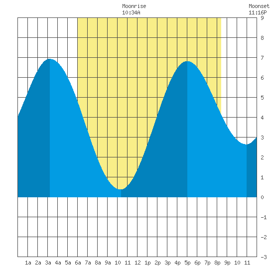 San Mateo Bridge east tide chart for Saturday, July 22, 2023