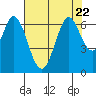 San Mateo Bridge east tide chart for Saturday, July 22, 2023